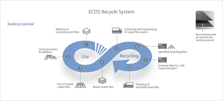 đế thảm carpet ecos suminoe japan