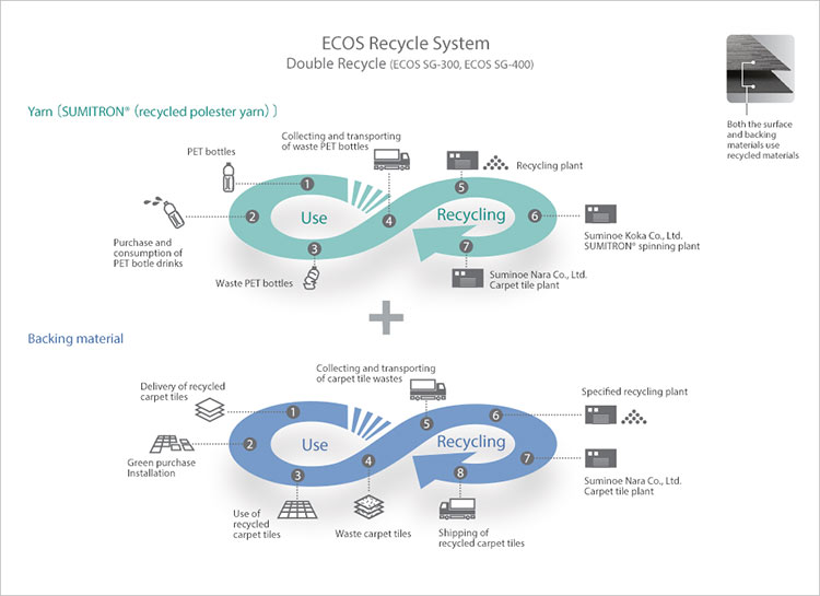 Tái chế đế thảm sợi thảm suminoe ecos nhật bản japan